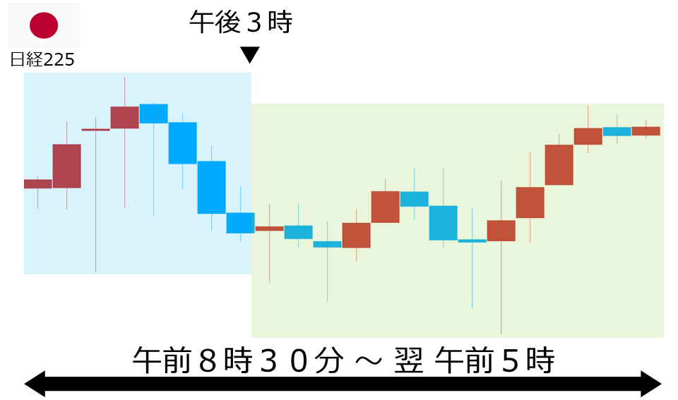 くりっく株365 日経225チャート