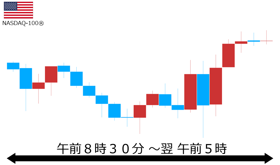くりっく株365 NASDAQ-100チャート