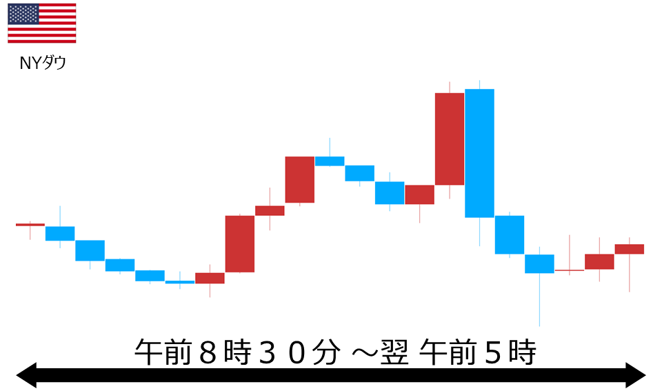 くりっく株365 NYダウチャート