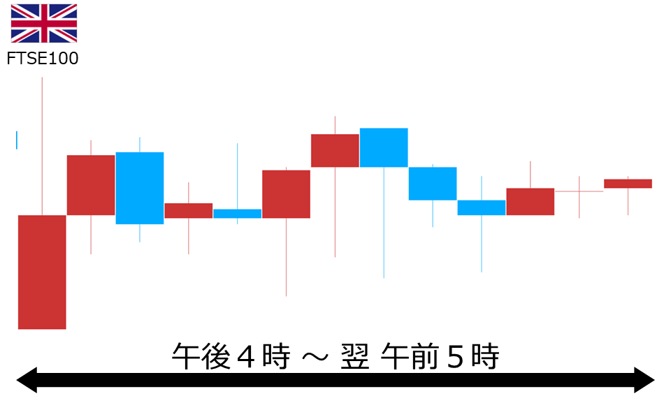 くりっく株365 FTSE100チャート