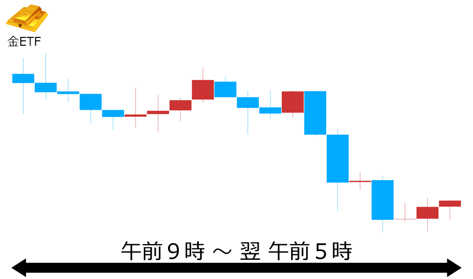 くりっく株365 金ETFチャート