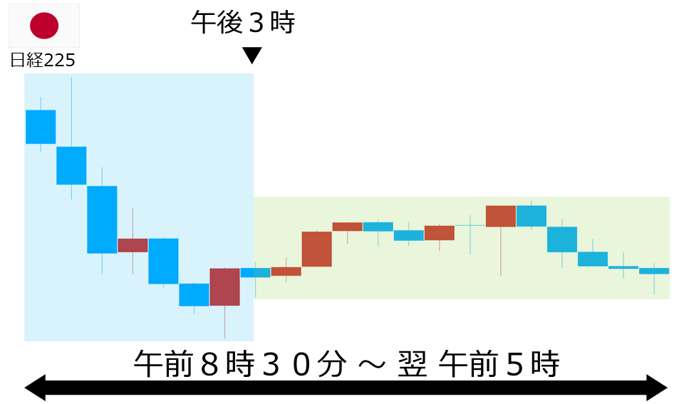 くりっく株365 日経225チャート