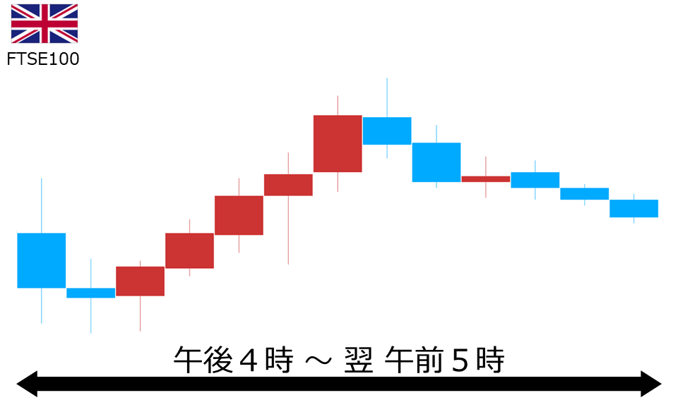 くりっく株365 FTSE100チャート