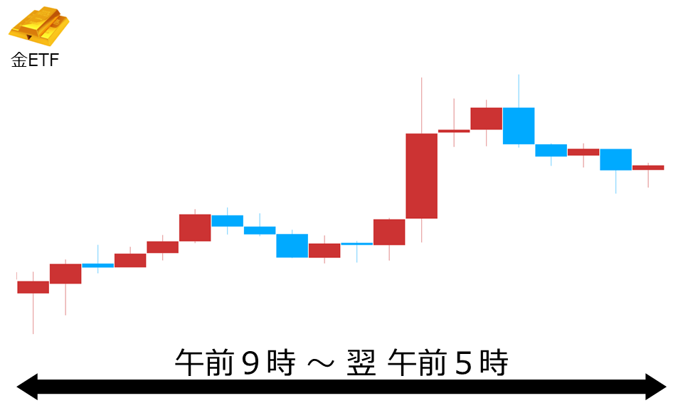 くりっく株365 金ETFチャート