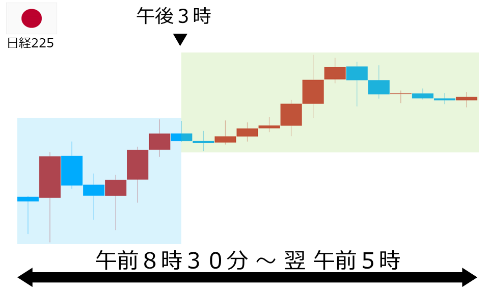 くりっく株365 日経225チャート