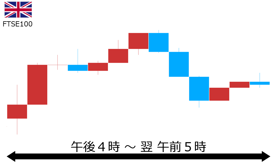 くりっく株365 FTSE100チャート