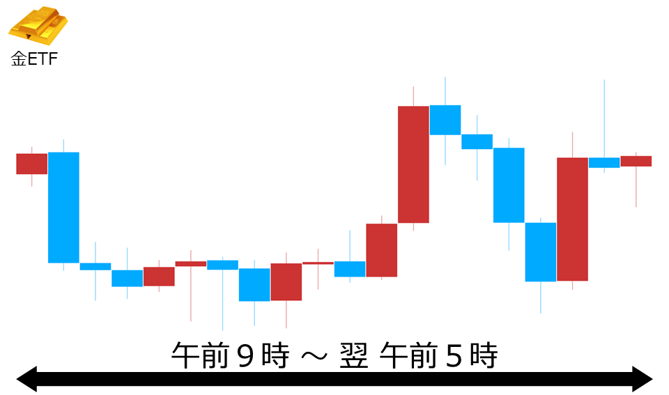 くりっく株365 金ETFチャート