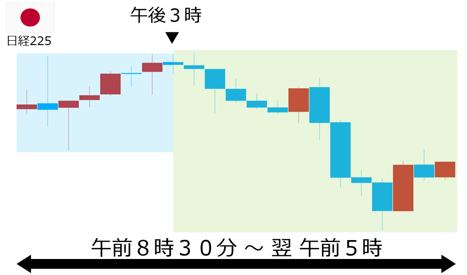 くりっく株365 日経225チャート
