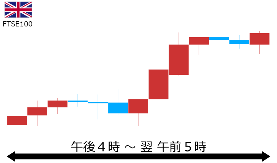 くりっく株365 FTSE100チャート