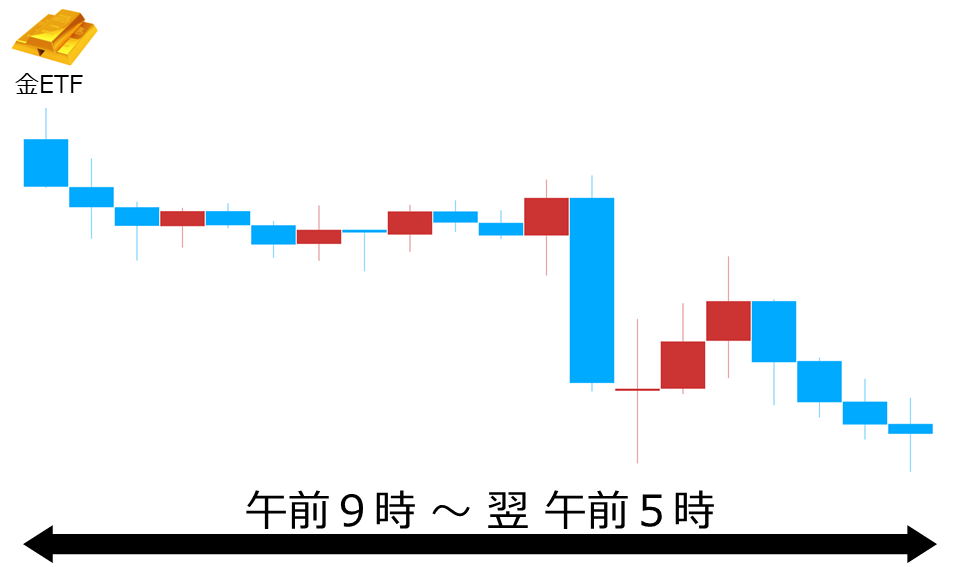 くりっく株365 金ETFチャート