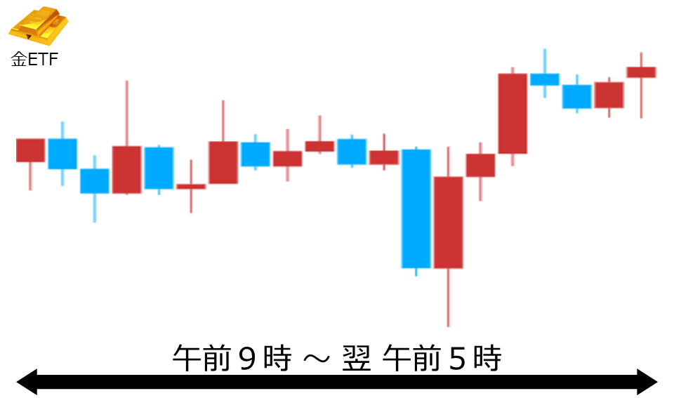 くりっく株365 金ETFチャート