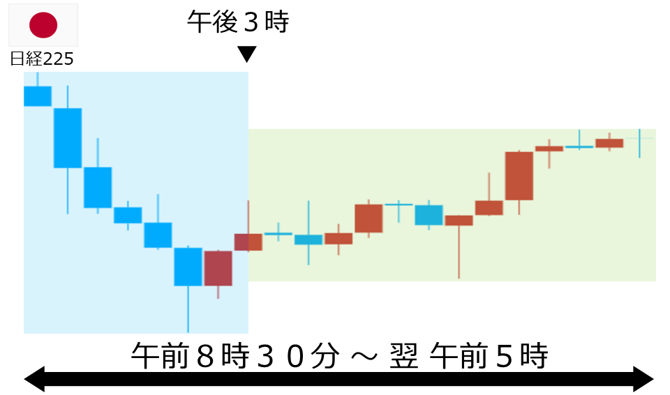 くりっく株365 日経225チャート