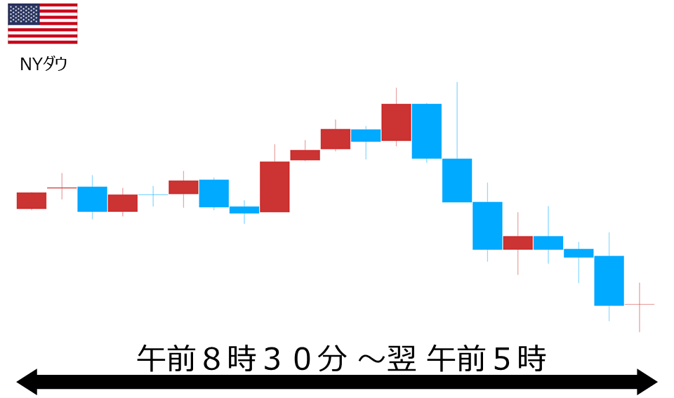 くりっく株365 NYダウチャート