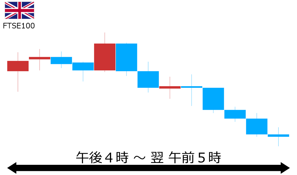 くりっく株365 FTSE100チャート