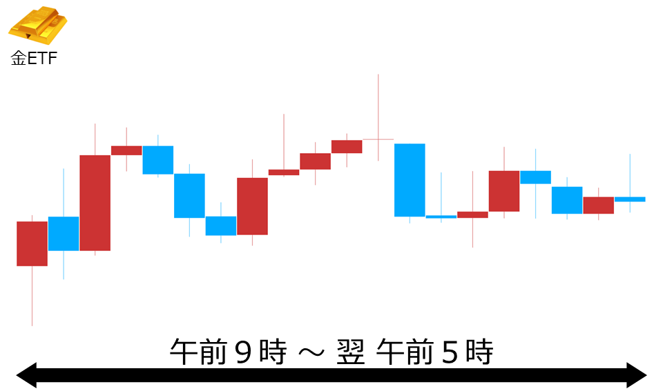くりっく株365 金ETFチャート