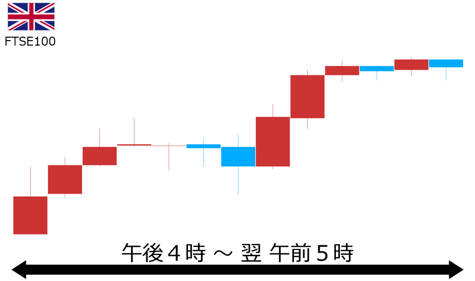 くりっく株365 FTSE100チャート