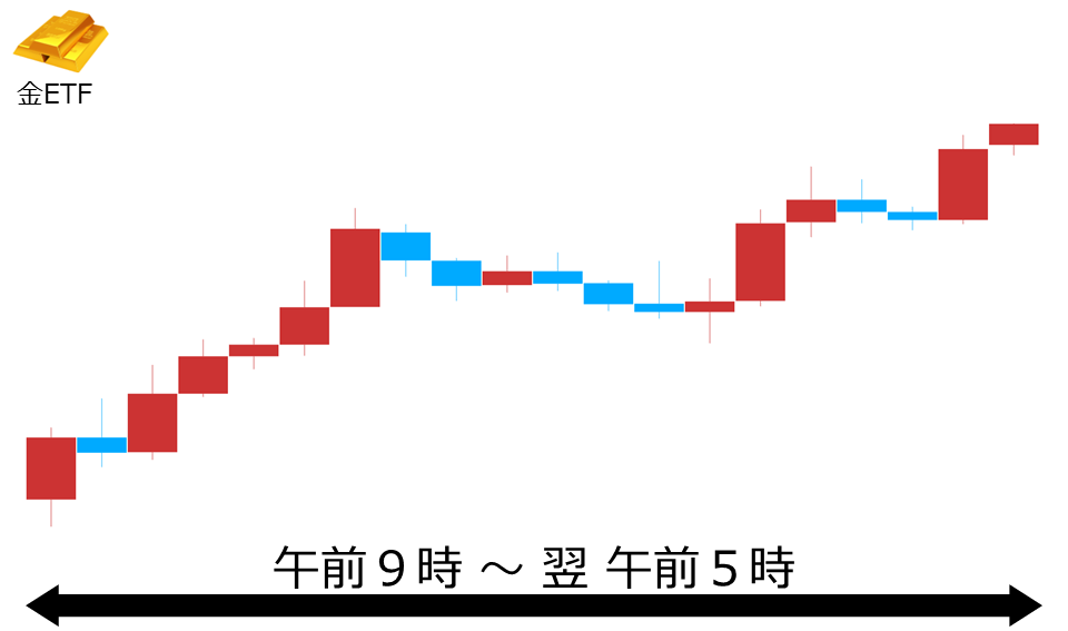 くりっく株365 金ETFチャート
