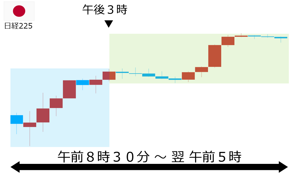 くりっく株365 日経225チャート