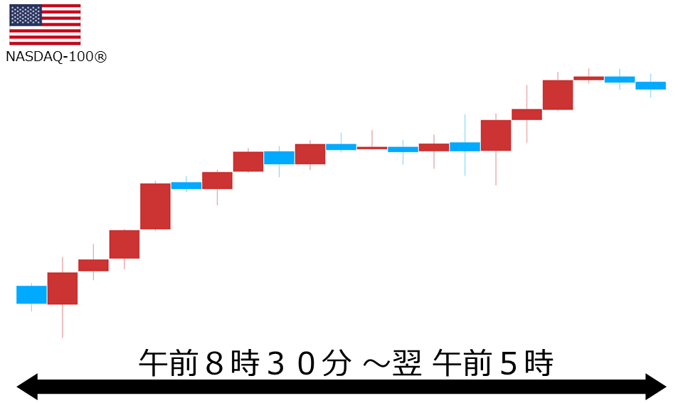 くりっく株365 NASDAQ-100チャート