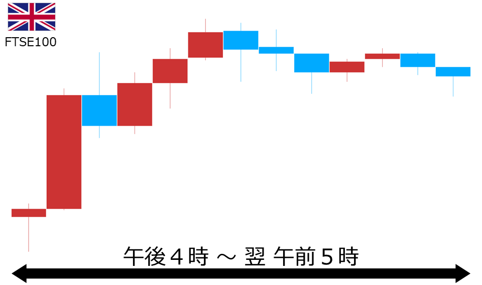 くりっく株365 FTSE100チャート