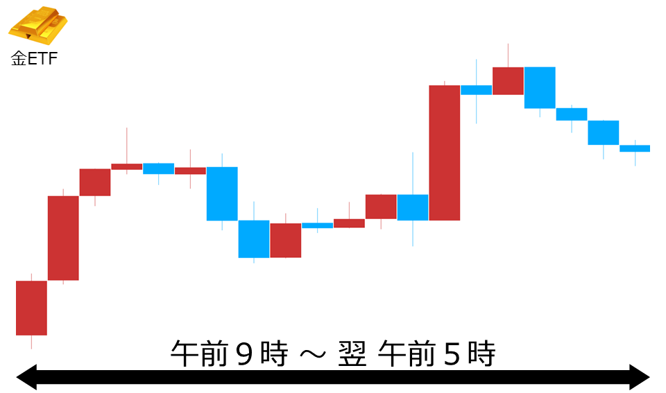 くりっく株365 金ETFチャート