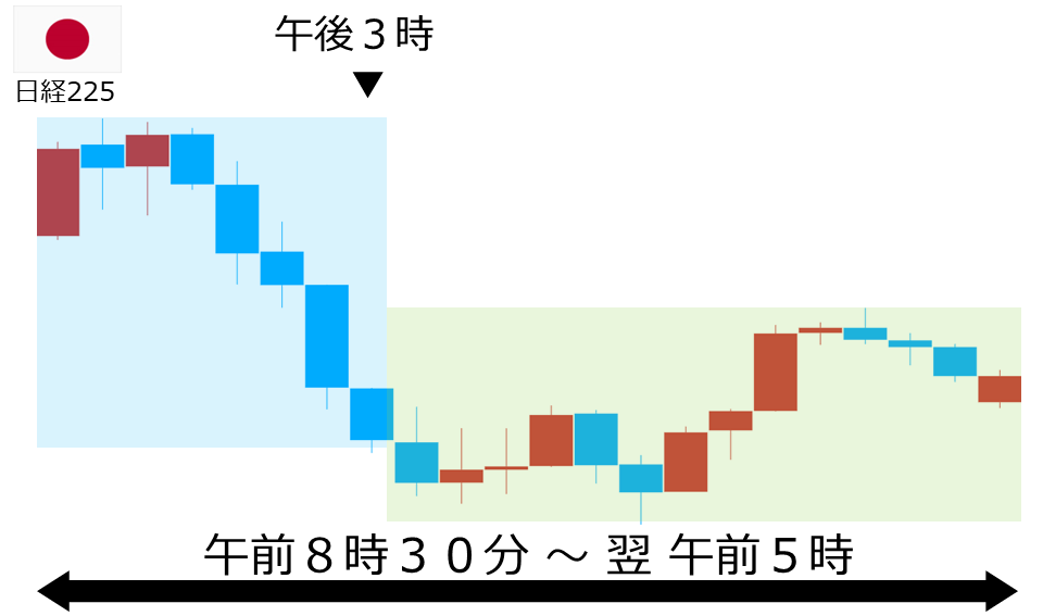 くりっく株365 日経225チャート