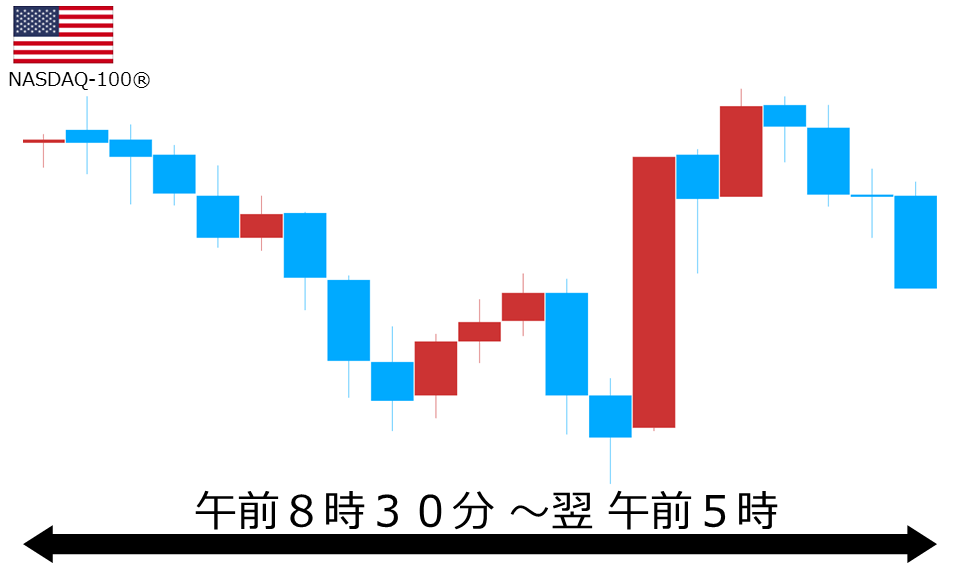 くりっく株365 NASDAQ-100チャート