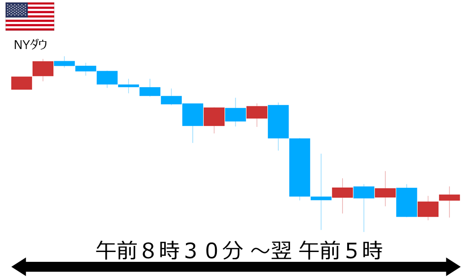 くりっく株365 NYダウチャート