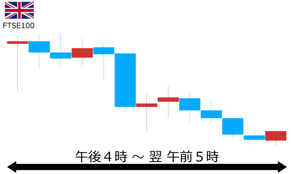 くりっく株365 FTSE100チャート