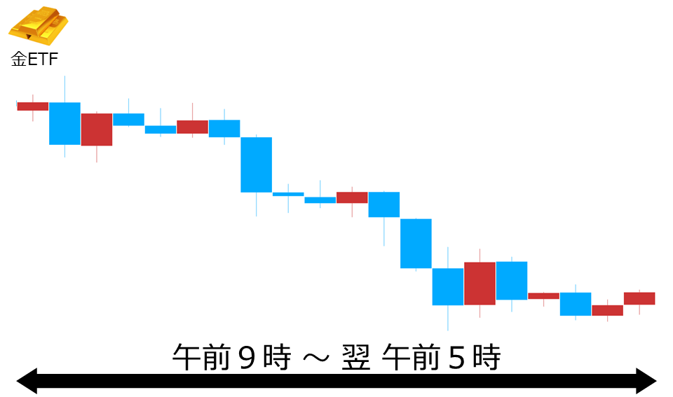 くりっく株365 金ETFチャート