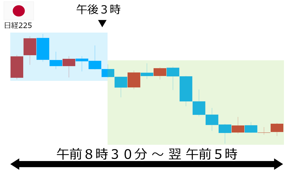 くりっく株365 日経225チャート