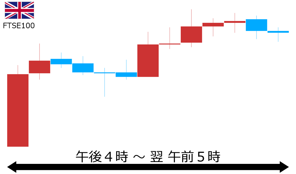 くりっく株365 FTSE100チャート