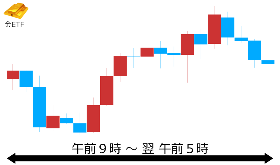 くりっく株365 金ETFチャート