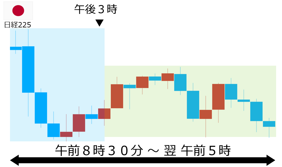 くりっく株365 日経225チャート