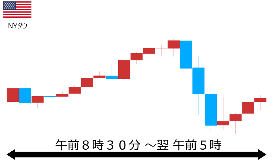 くりっく株365 NYダウチャート