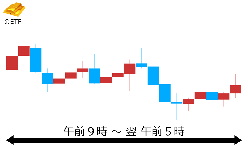 くりっく株365 金ETFチャート