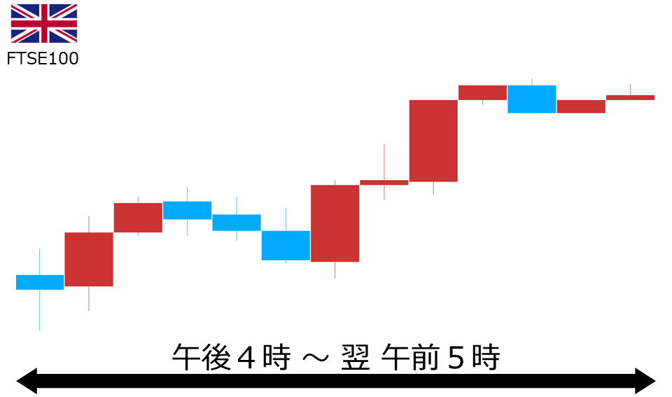 くりっく株365 FTSE100チャート