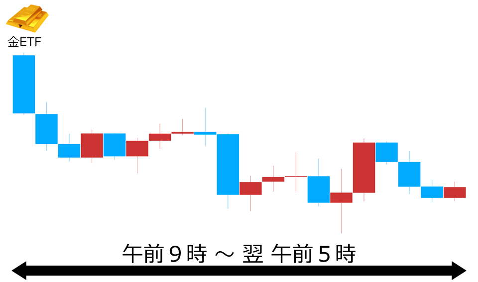 くりっく株365 金ETFチャート