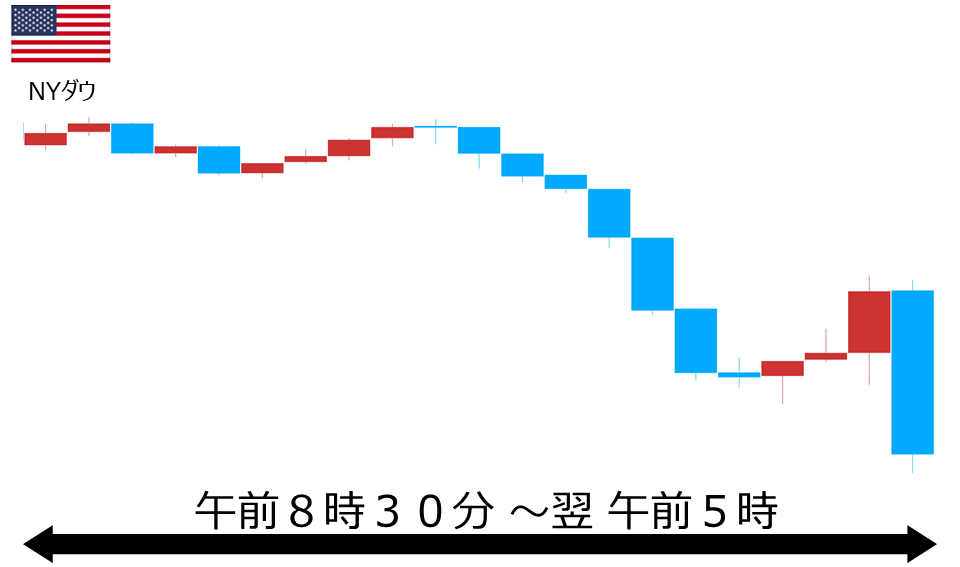 くりっく株365 NYダウチャート