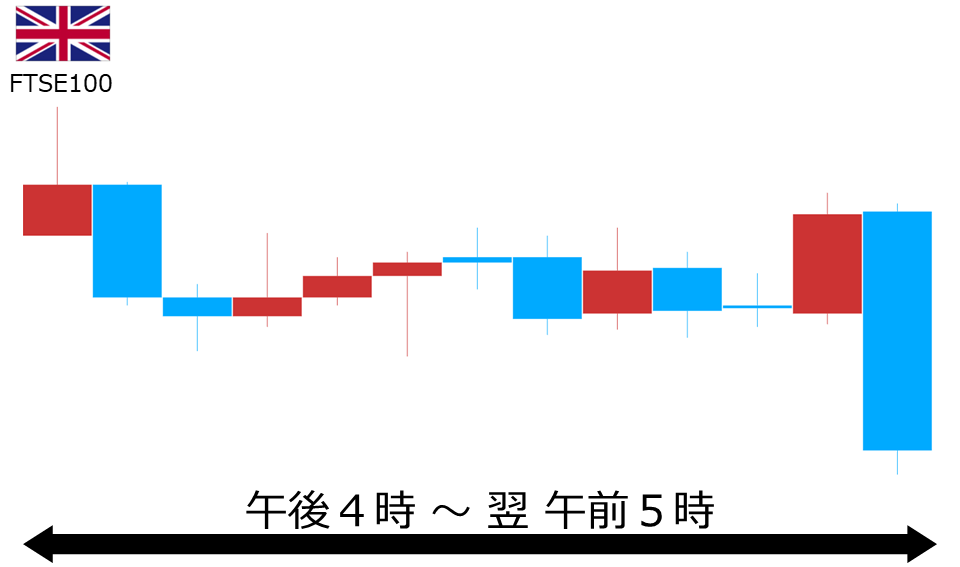 くりっく株365 FTSE100チャート