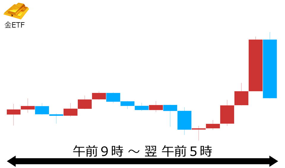 くりっく株365 金ETFチャート