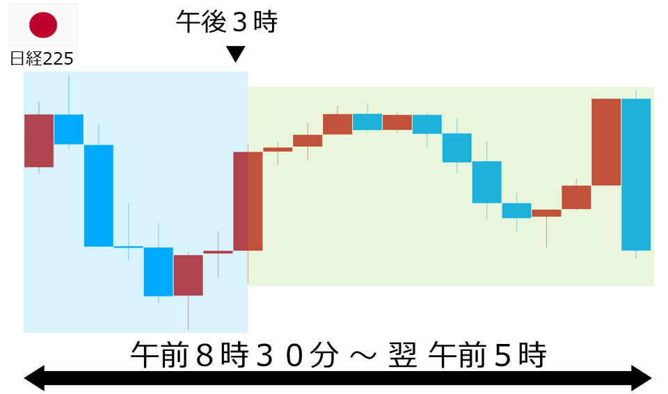くりっく株365 日経225チャート