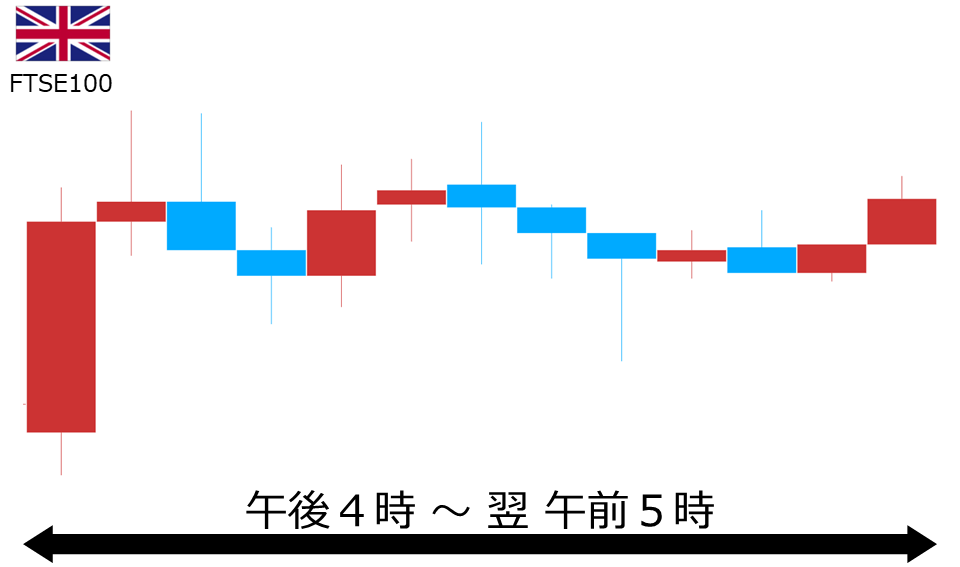 くりっく株365 FTSE100チャート