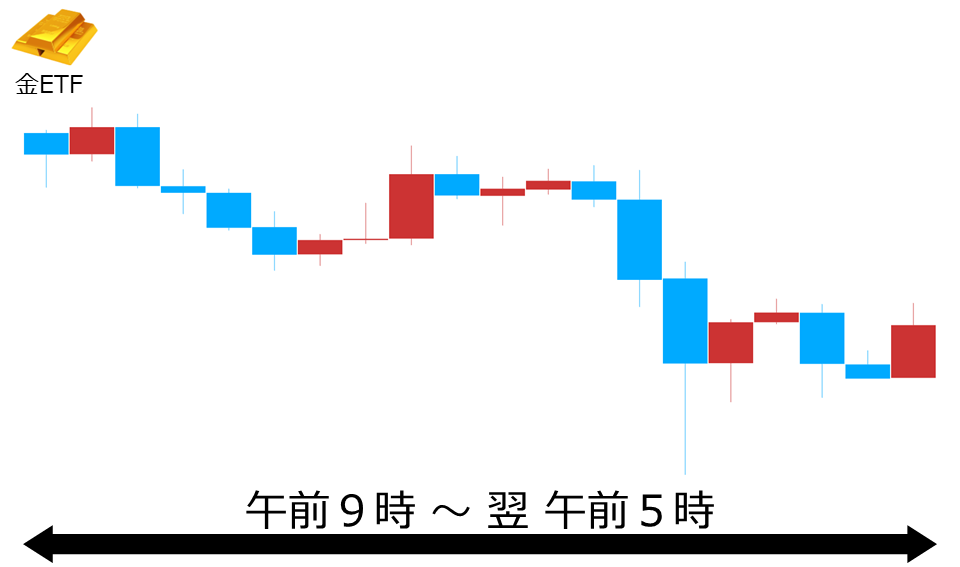 くりっく株365 金ETFチャート