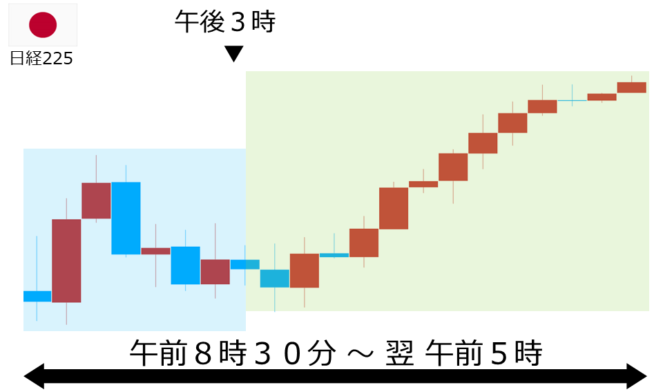 くりっく株365 日経225チャート