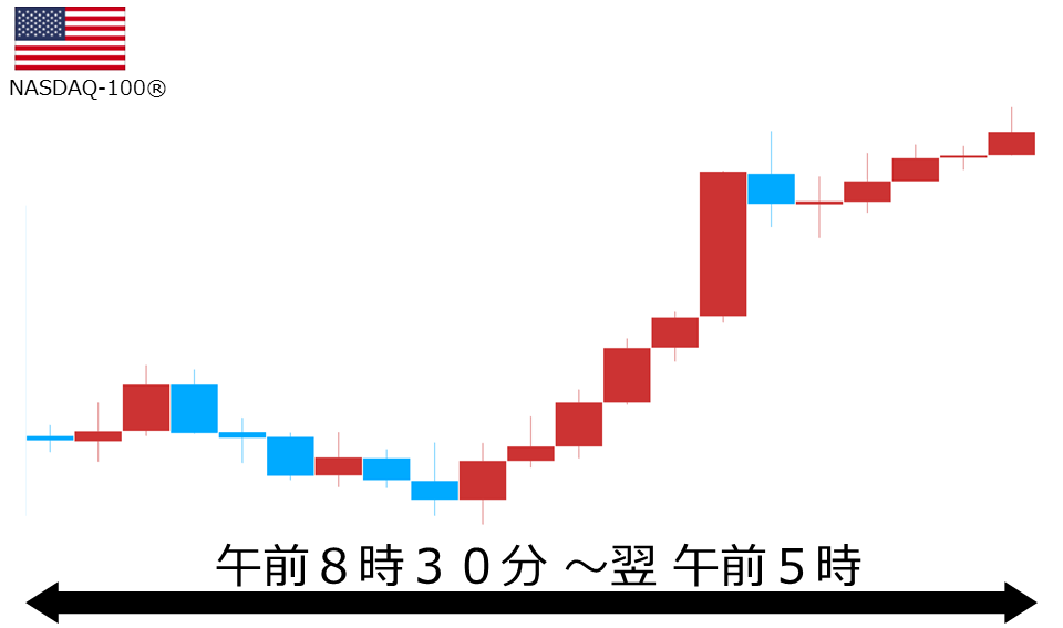 くりっく株365 NASDAQ-100チャート