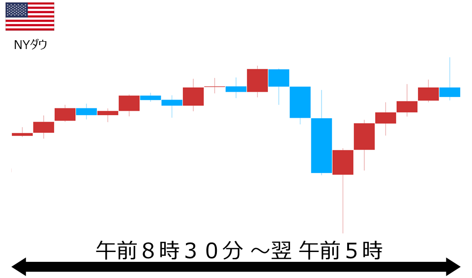 くりっく株365 NYダウチャート