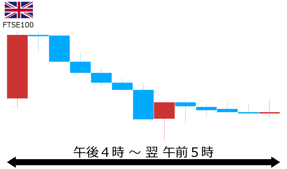 くりっく株365 FTSE100チャート