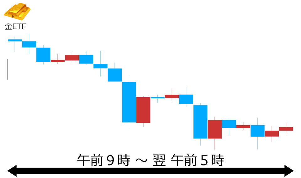 くりっく株365 金ETFチャート
