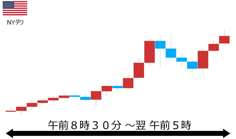 くりっく株365 NYダウチャート